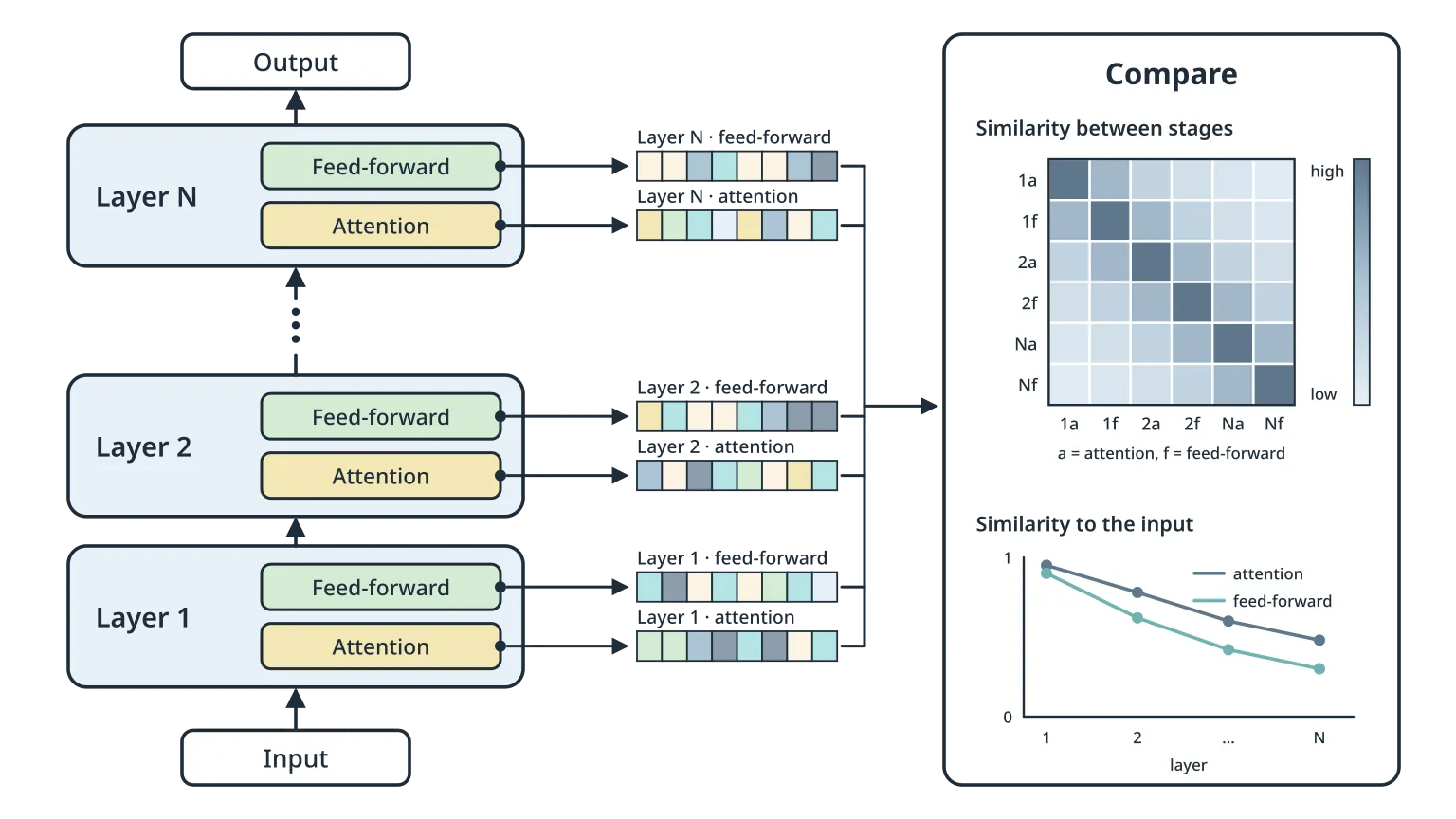 Transformer の各層の Attention と Feed-forward からベクトルを取り出し、段どうしの類似度や、入力との類似度が層ごとにどう変わるかを比べる様子を示す図。